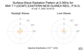 Surface-Wave Radiation Pattern at 0.06Hz