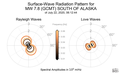 Surface-Wave Radiation Patterns