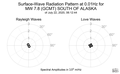 Surface-Wave Radiation Pattern at 0.01Hz