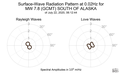 Surface-Wave Radiation Pattern at 0.02Hz