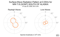 Surface-Wave Radiation Pattern at 0.05Hz