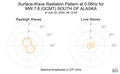 Surface-Wave Radiation Pattern at 0.06Hz