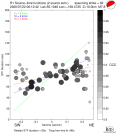 Directivity aligned R1 STFs using a 2 triangle source using strike=62, summary 