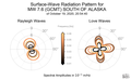 Surface-Wave Radiation Patterns