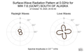 Surface-Wave Radiation Pattern at 0.02Hz