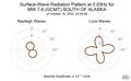 Surface-Wave Radiation Pattern at 0.03Hz