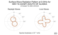 Surface-Wave Radiation Pattern at 0.04Hz