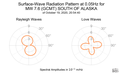 Surface-Wave Radiation Pattern at 0.05Hz