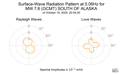 Surface-Wave Radiation Pattern at 0.06Hz