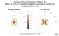 Surface-Wave Radiation Patterns