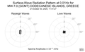 Surface-Wave Radiation Pattern at 0.01Hz