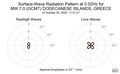 Surface-Wave Radiation Pattern at 0.02Hz