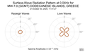 Surface-Wave Radiation Pattern at 0.04Hz