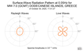 Surface-Wave Radiation Pattern at 0.05Hz