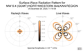 Surface-Wave Radiation Patterns