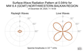 Surface-Wave Radiation Pattern at 0.04Hz