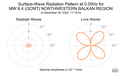 Surface-Wave Radiation Pattern at 0.05Hz