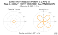 Surface-Wave Radiation Pattern at 0.06Hz