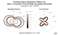 Surface-Wave Radiation Patterns