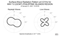 Surface-Wave Radiation Pattern at 0.01Hz