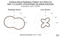 Surface-Wave Radiation Pattern at 0.02Hz