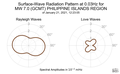 Surface-Wave Radiation Pattern at 0.03Hz