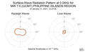 Surface-Wave Radiation Pattern at 0.04Hz