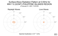 Surface-Wave Radiation Pattern at 0.05Hz