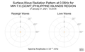 Surface-Wave Radiation Pattern at 0.06Hz