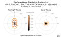 Surface-Wave Radiation Patterns