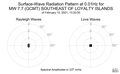 Surface-Wave Radiation Pattern at 0.01Hz