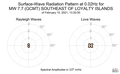 Surface-Wave Radiation Pattern at 0.02Hz