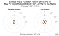 Surface-Wave Radiation Pattern at 0.03Hz