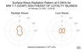 Surface-Wave Radiation Pattern at 0.04Hz