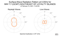 Surface-Wave Radiation Pattern at 0.05Hz