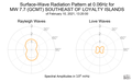 Surface-Wave Radiation Pattern at 0.06Hz