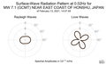 Surface-Wave Radiation Pattern at 0.02Hz