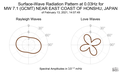 Surface-Wave Radiation Pattern at 0.03Hz