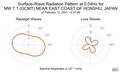 Surface-Wave Radiation Pattern at 0.04Hz