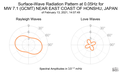 Surface-Wave Radiation Pattern at 0.05Hz