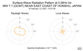 Surface-Wave Radiation Pattern at 0.06Hz