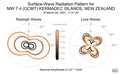 Surface-Wave Radiation Patterns