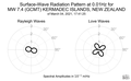 Surface-Wave Radiation Pattern at 0.01Hz