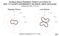 Surface-Wave Radiation Pattern at 0.02Hz