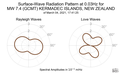 Surface-Wave Radiation Pattern at 0.03Hz