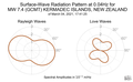 Surface-Wave Radiation Pattern at 0.04Hz