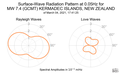 Surface-Wave Radiation Pattern at 0.05Hz