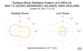 Surface-Wave Radiation Pattern at 0.06Hz