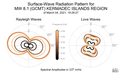 Surface-Wave Radiation Patterns