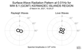 Surface-Wave Radiation Pattern at 0.01Hz